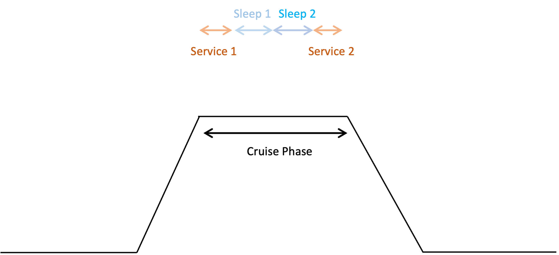 Normal Long-Haul Pattern 1 or 2 sleep periods