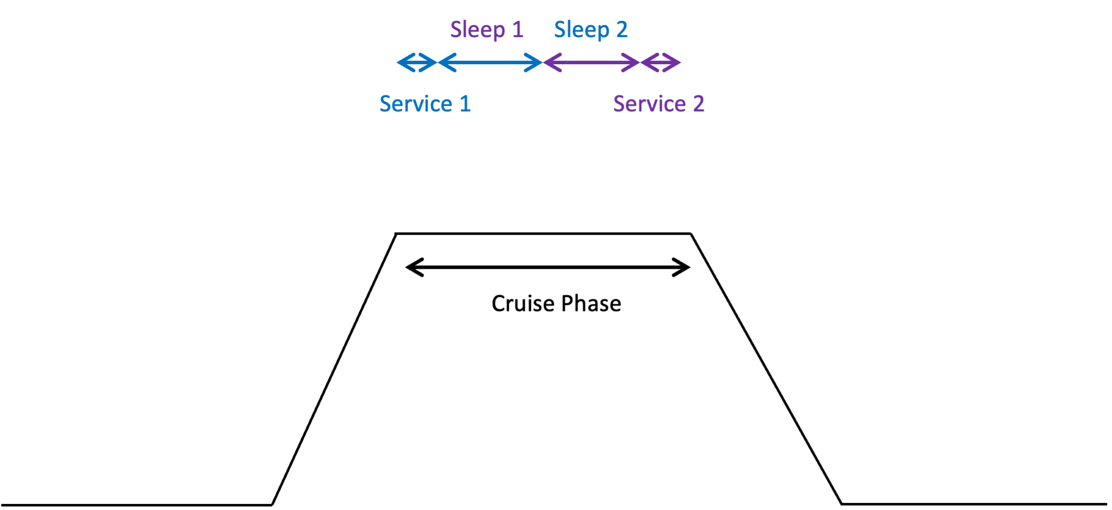 ULR Pattern 1 or 2 sleep periods, short service