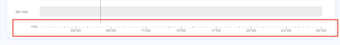 Time scale at the bottom of the fatigue chart