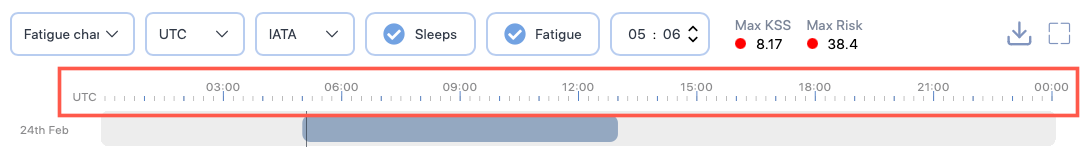 Time scale at the top of the fatigue chart