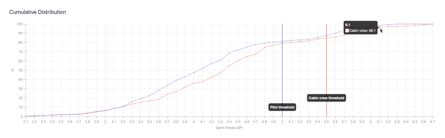The cumulative fatigue distribution curve