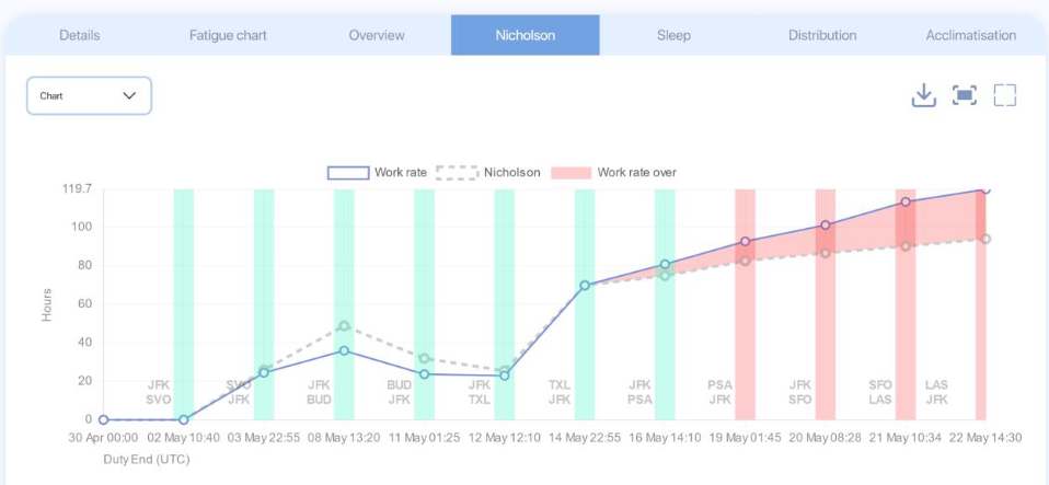 The Nicholson curve showing the balance between work rate and sleep resource in the schedule