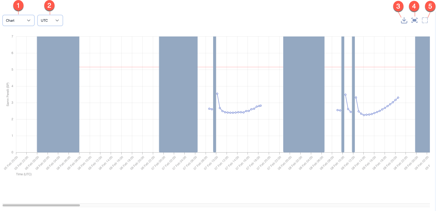 The overview screen showing the grey sleep bars and shape of the fatigue scores during each duty.